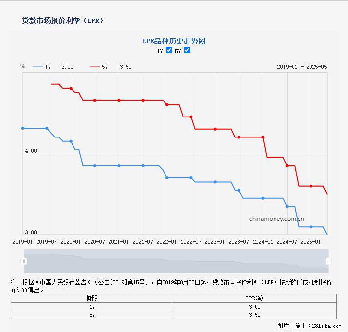 重磅!降息!桂林房贷利率3.0% - 温州生活资讯 - 温州28生活网 wz.28life.com